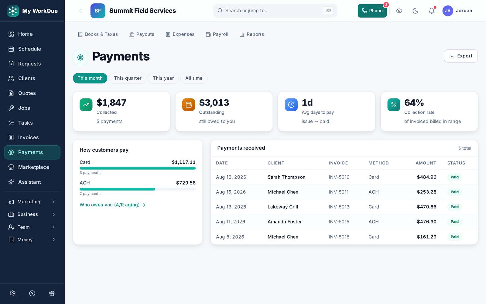 The My WorkQue payments dashboard: This month / quarter / year / all time, tiles for Collected, Outstanding, Avg days to pay and Collection rate, a How customers pay breakdown by card and ACH with a link to A/R aging, and a Payments received ledger with date, client, invoice, method, amount and status, plus Export.